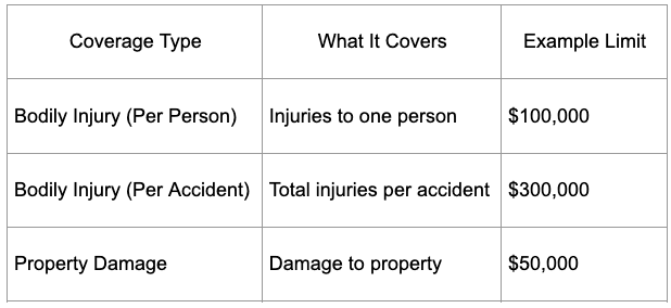 Auto Insurance Liability Limits chart